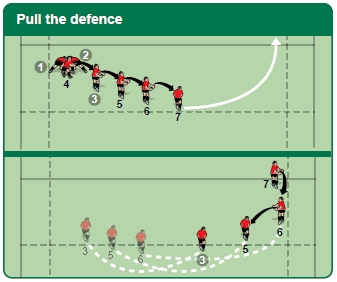 Pulling the defence to one side